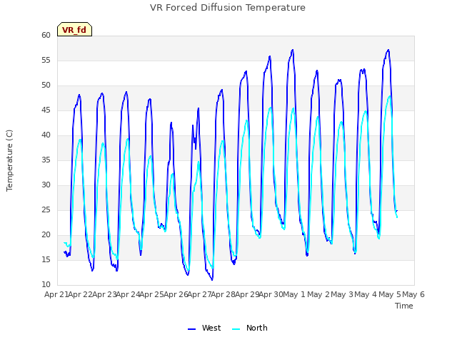 plot of VR Forced Diffusion Temperature