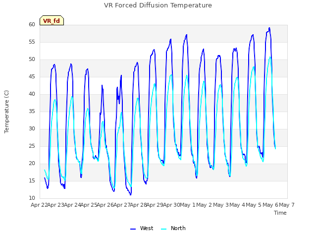 plot of VR Forced Diffusion Temperature