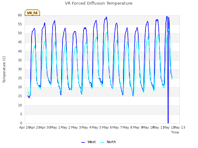 plot of VR Forced Diffusion Temperature