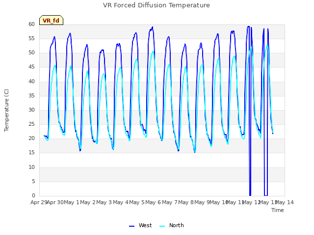 plot of VR Forced Diffusion Temperature