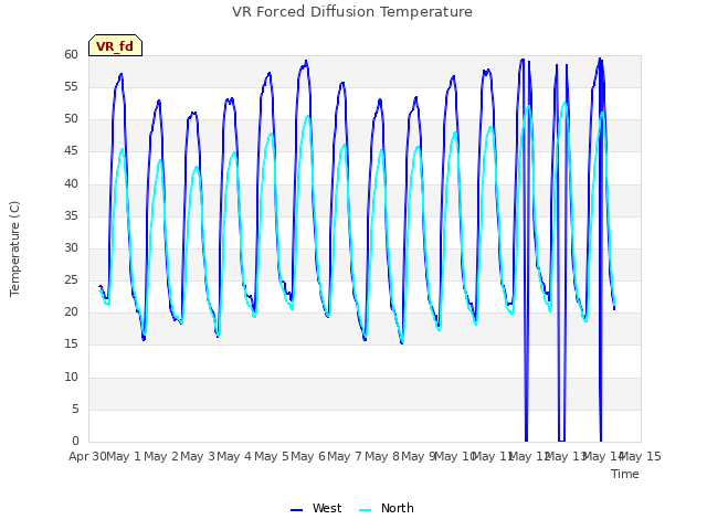 plot of VR Forced Diffusion Temperature