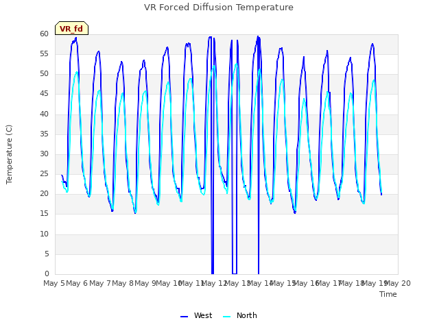 plot of VR Forced Diffusion Temperature