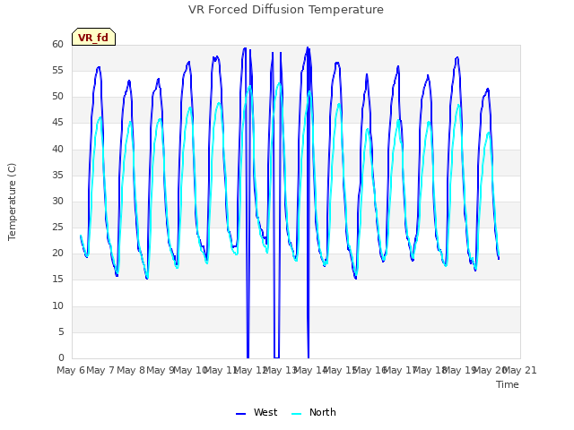 plot of VR Forced Diffusion Temperature