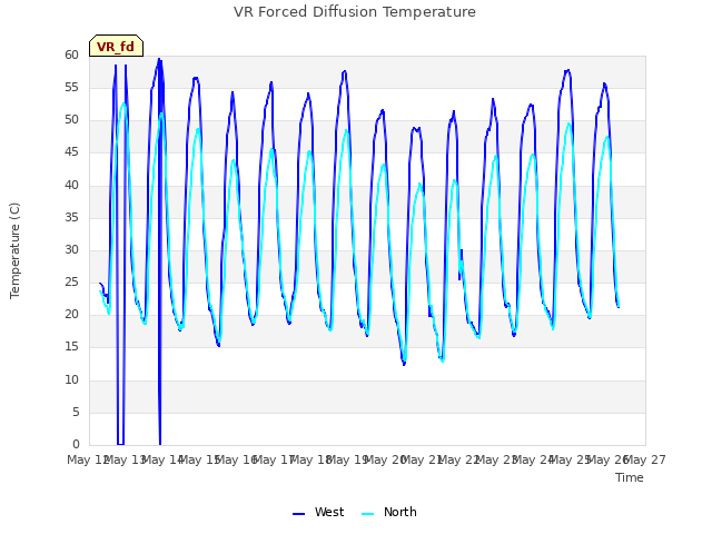 plot of VR Forced Diffusion Temperature