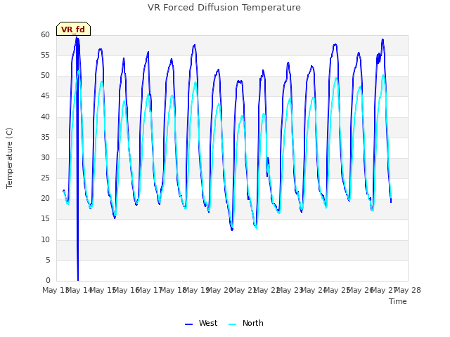 plot of VR Forced Diffusion Temperature