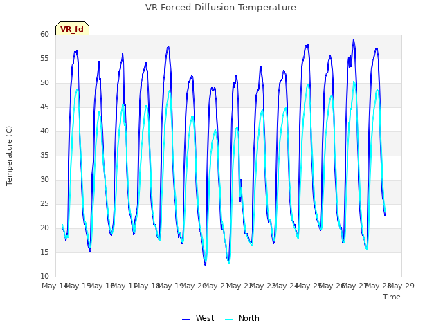 plot of VR Forced Diffusion Temperature