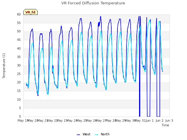 plot of VR Forced Diffusion Temperature