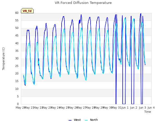 plot of VR Forced Diffusion Temperature