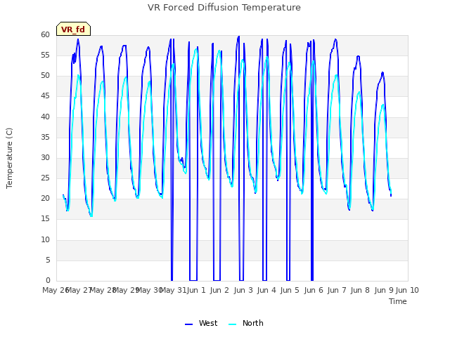 plot of VR Forced Diffusion Temperature