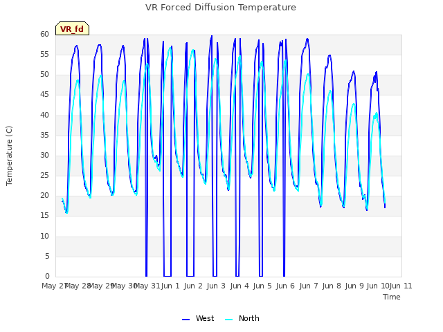 plot of VR Forced Diffusion Temperature