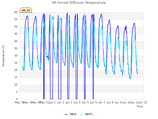 plot of VR Forced Diffusion Temperature