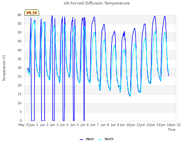 plot of VR Forced Diffusion Temperature