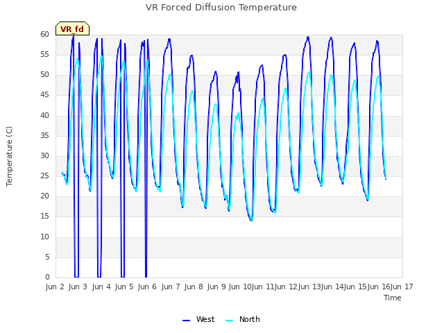 plot of VR Forced Diffusion Temperature