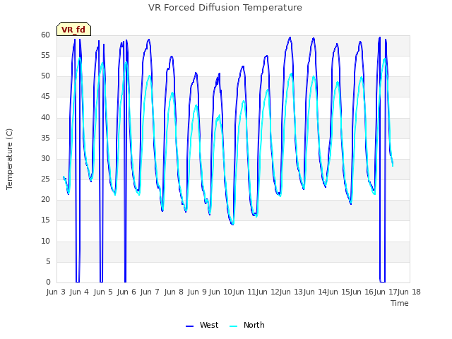 plot of VR Forced Diffusion Temperature