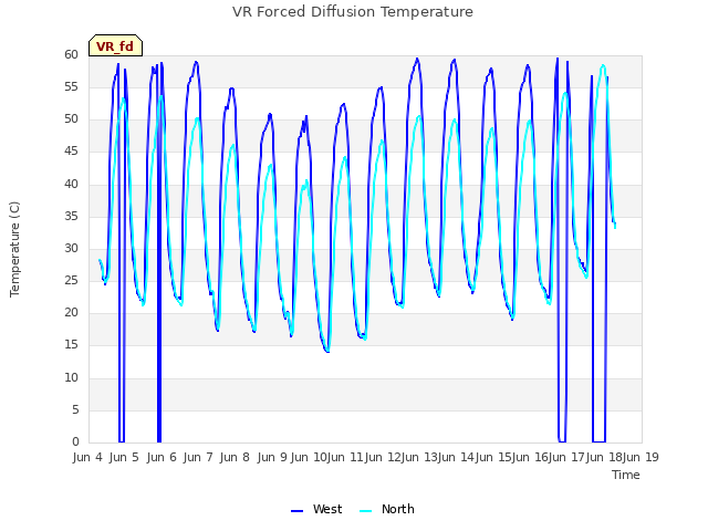 plot of VR Forced Diffusion Temperature