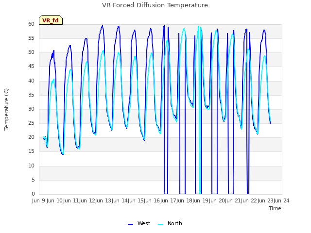 plot of VR Forced Diffusion Temperature