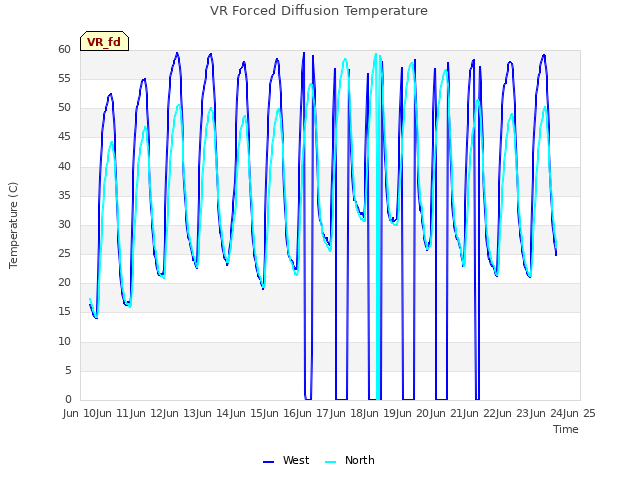 plot of VR Forced Diffusion Temperature