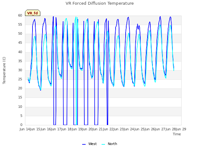 plot of VR Forced Diffusion Temperature