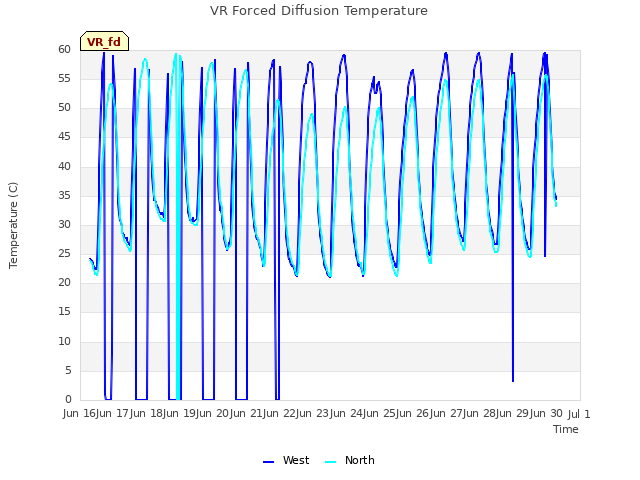 plot of VR Forced Diffusion Temperature