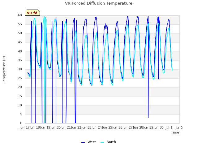 plot of VR Forced Diffusion Temperature