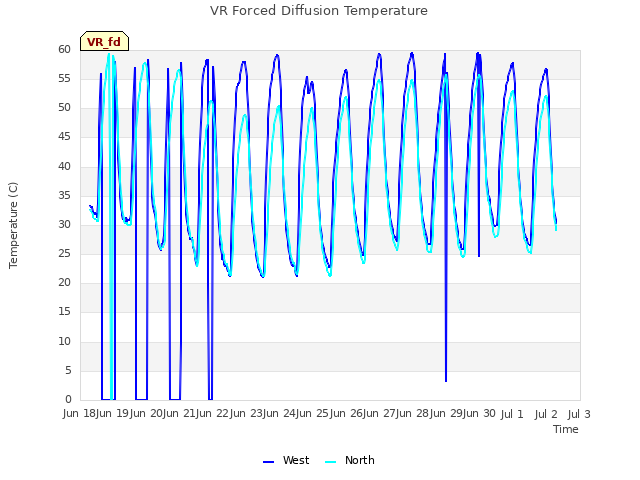 plot of VR Forced Diffusion Temperature