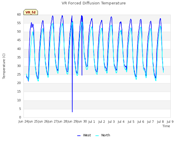 plot of VR Forced Diffusion Temperature