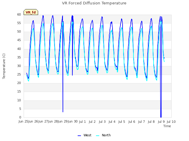 plot of VR Forced Diffusion Temperature