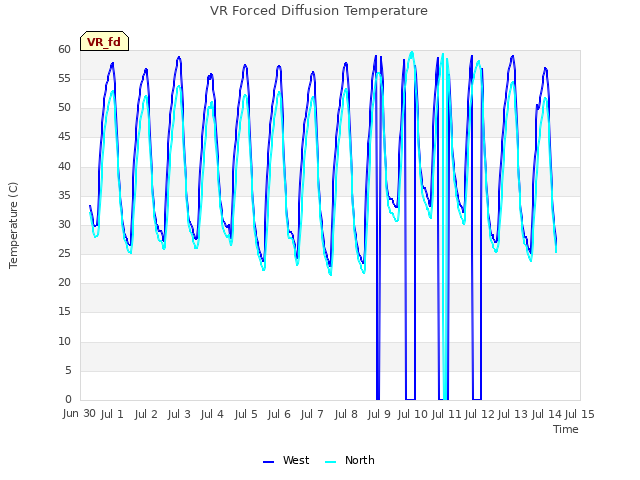 plot of VR Forced Diffusion Temperature