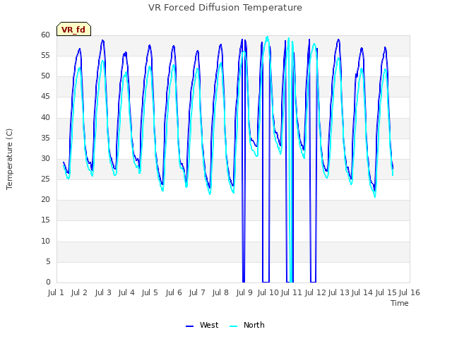 plot of VR Forced Diffusion Temperature