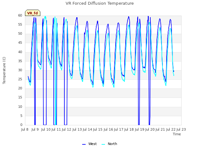 plot of VR Forced Diffusion Temperature