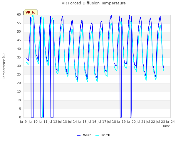 plot of VR Forced Diffusion Temperature