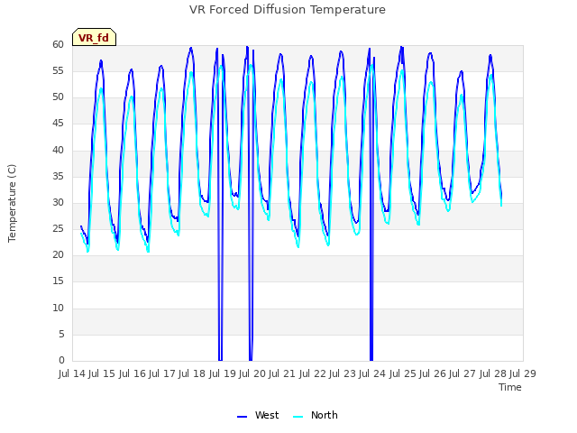 plot of VR Forced Diffusion Temperature