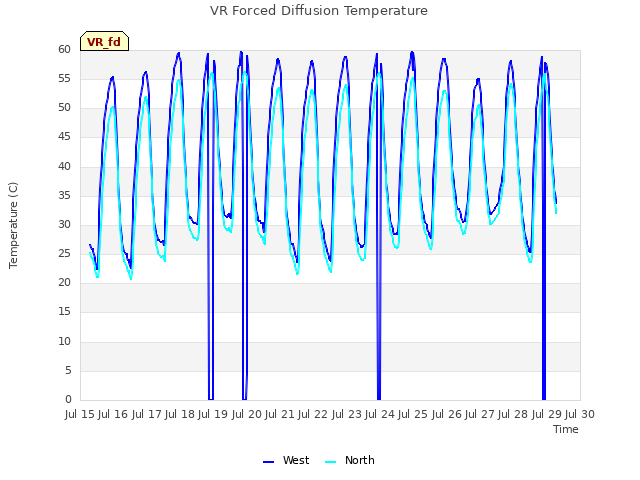 plot of VR Forced Diffusion Temperature