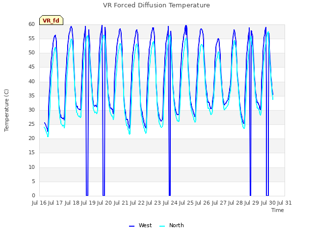 plot of VR Forced Diffusion Temperature