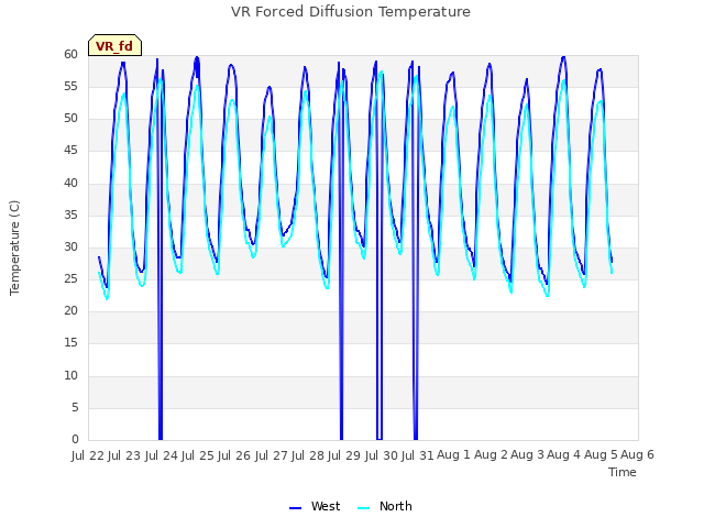 plot of VR Forced Diffusion Temperature