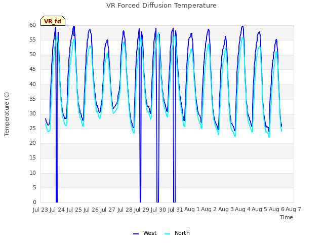 plot of VR Forced Diffusion Temperature