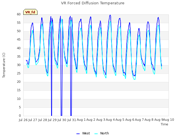 plot of VR Forced Diffusion Temperature