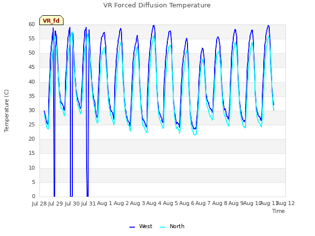 plot of VR Forced Diffusion Temperature