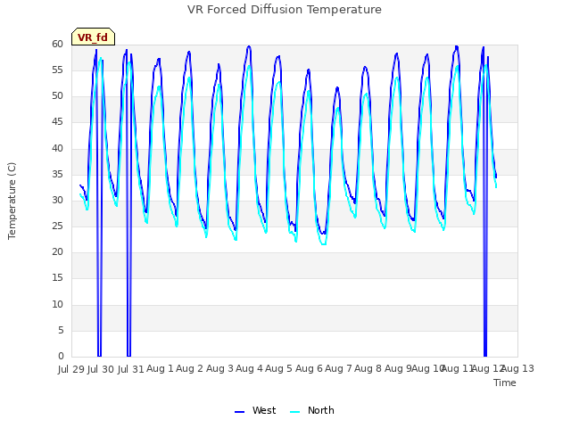 plot of VR Forced Diffusion Temperature