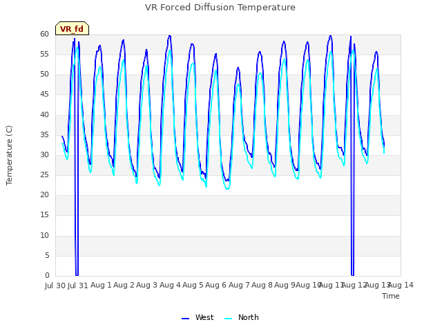 plot of VR Forced Diffusion Temperature