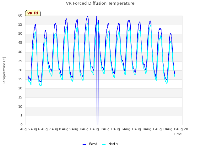 plot of VR Forced Diffusion Temperature