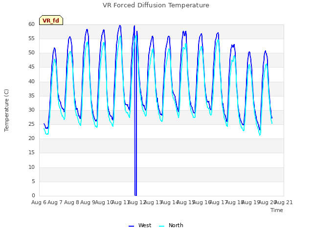 plot of VR Forced Diffusion Temperature