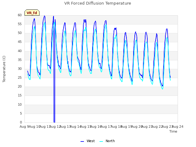 plot of VR Forced Diffusion Temperature