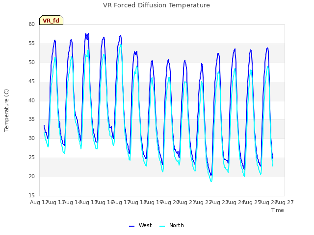 plot of VR Forced Diffusion Temperature