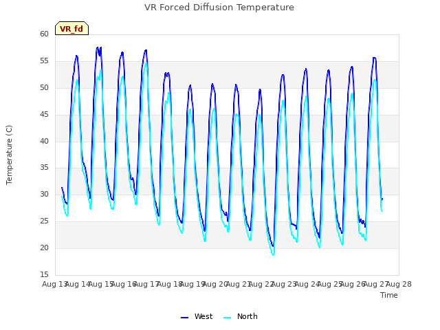 plot of VR Forced Diffusion Temperature