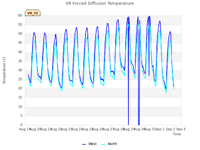 plot of VR Forced Diffusion Temperature