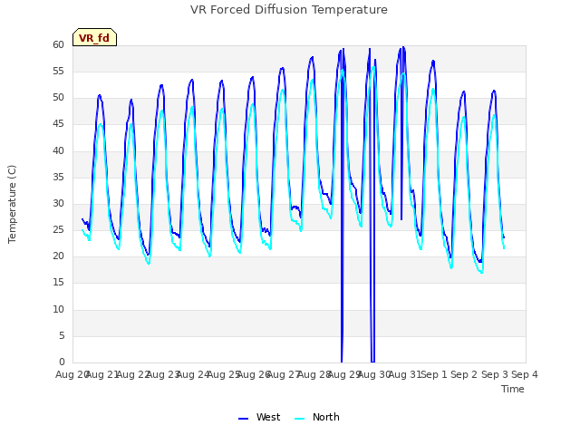 plot of VR Forced Diffusion Temperature