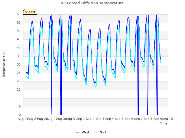 plot of VR Forced Diffusion Temperature