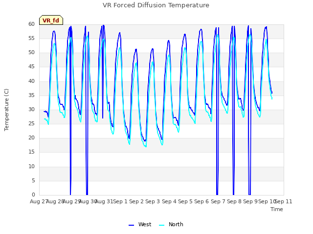 plot of VR Forced Diffusion Temperature