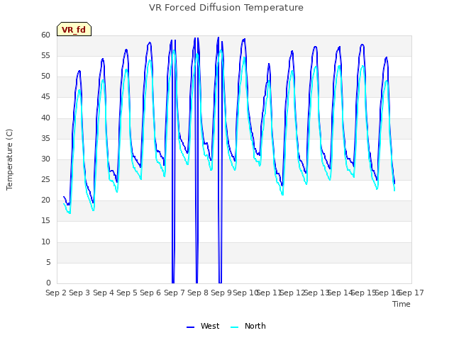 plot of VR Forced Diffusion Temperature